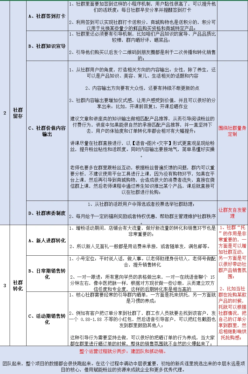 社群运营增长↗️操作SOP⁉️直接用！