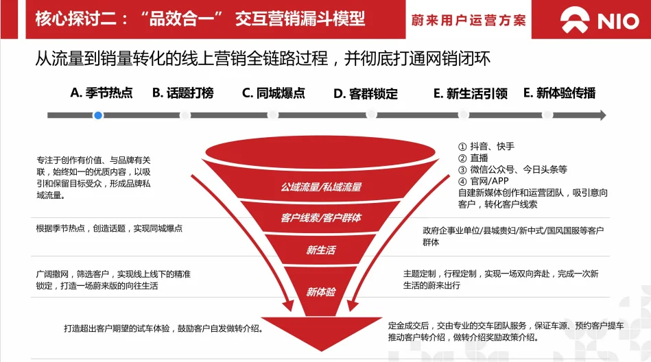 蔚来汽车用户年度运营方案