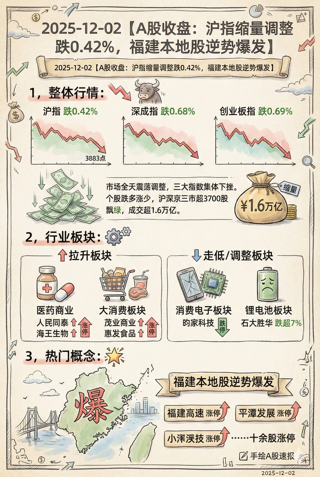 2025-12-02收盘数据