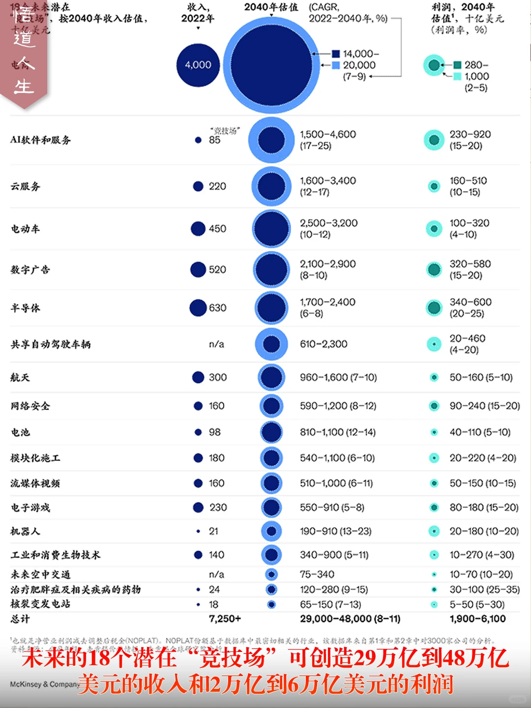 未来改变全球商业格局的18个风口行业?