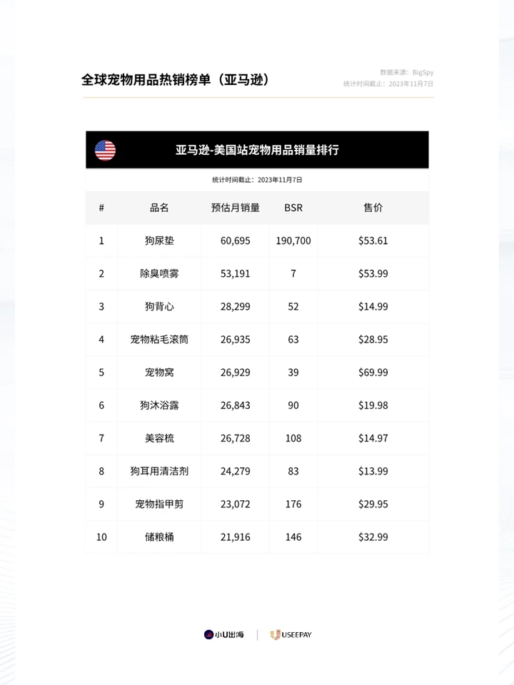 一份报告2025全球宠物⽤品电商市场情况