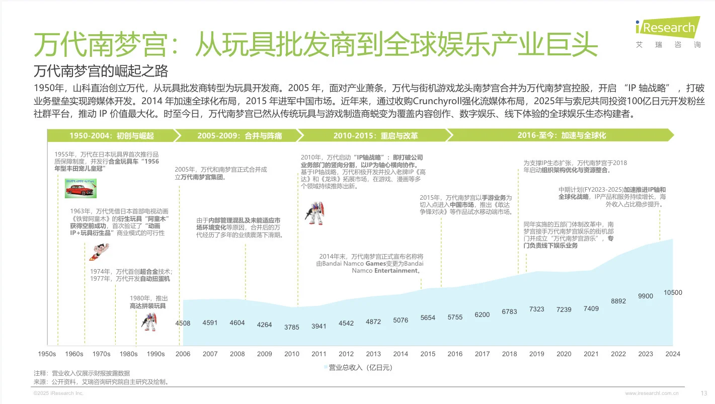【趋势】2025年IP潮玩经济研究报告