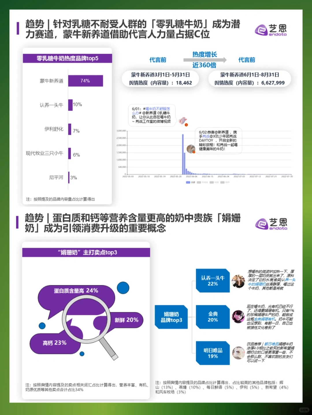 牛奶快消品消费趋势分析?