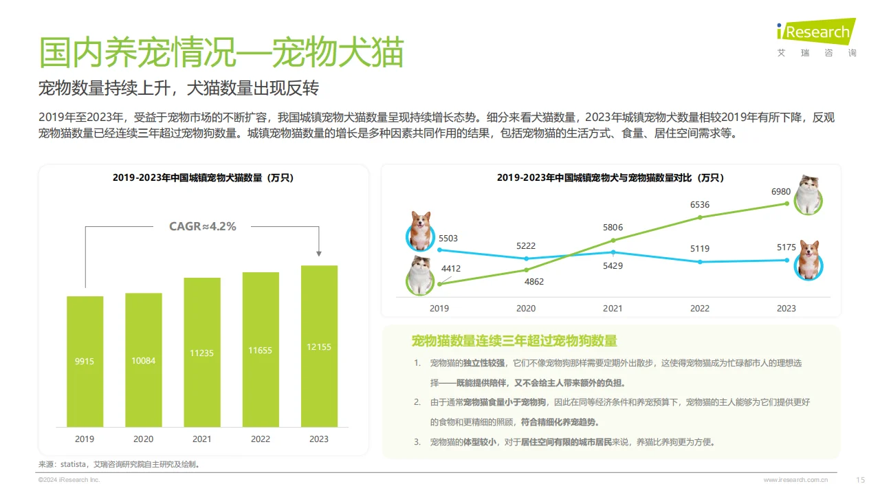 2024中国宠物行业趋势分析??