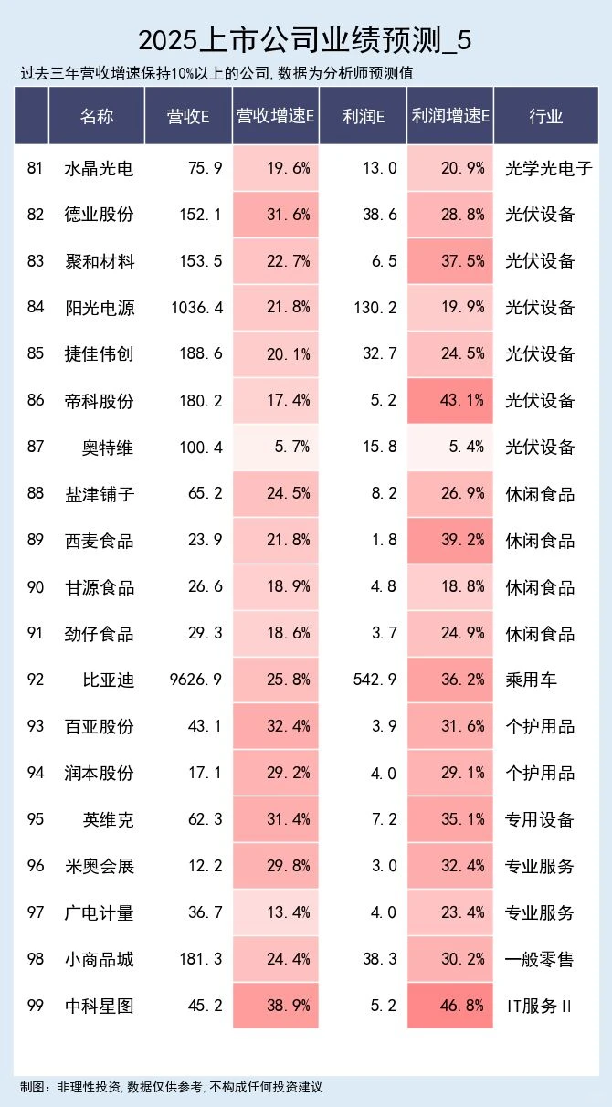 2025营收预计持续高增的公司
