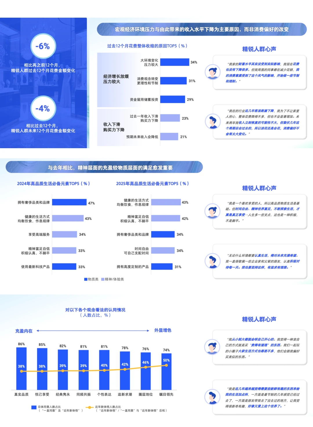 ✅消费者洞察｜精锐人群1️⃣0️⃣大生活方式