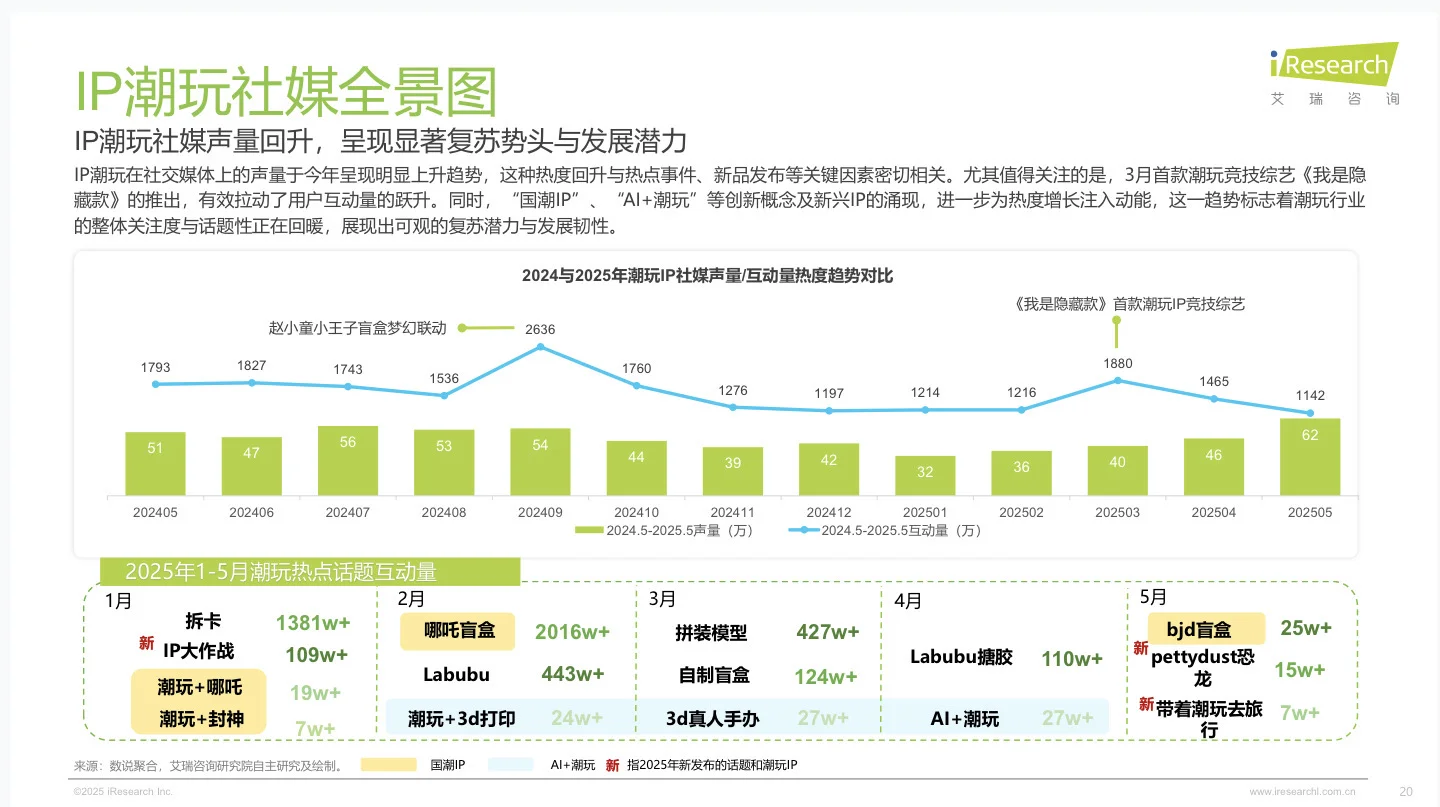 【趋势】2025年IP潮玩经济研究报告