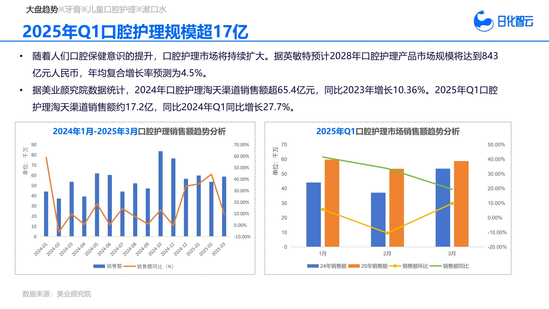 2025年Q1口腔护理市场趋势洞察