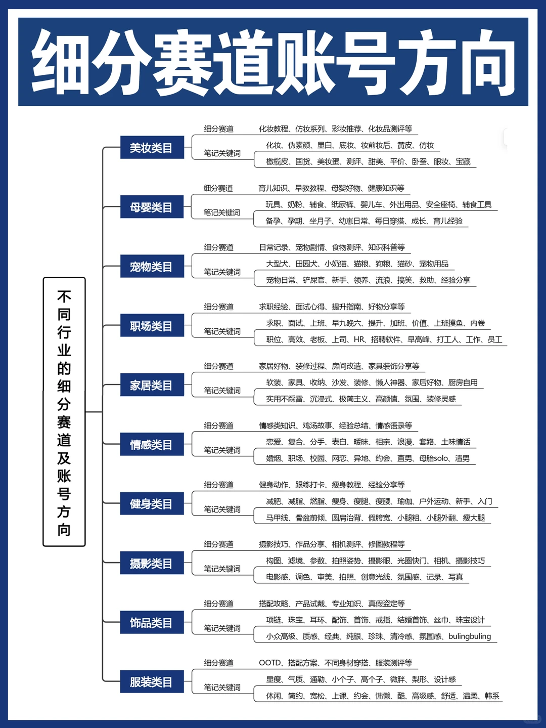 各行业细分赛道?账号方向建议