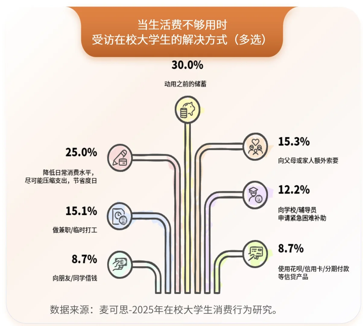 大学生活费能超过2500已经是前10%了