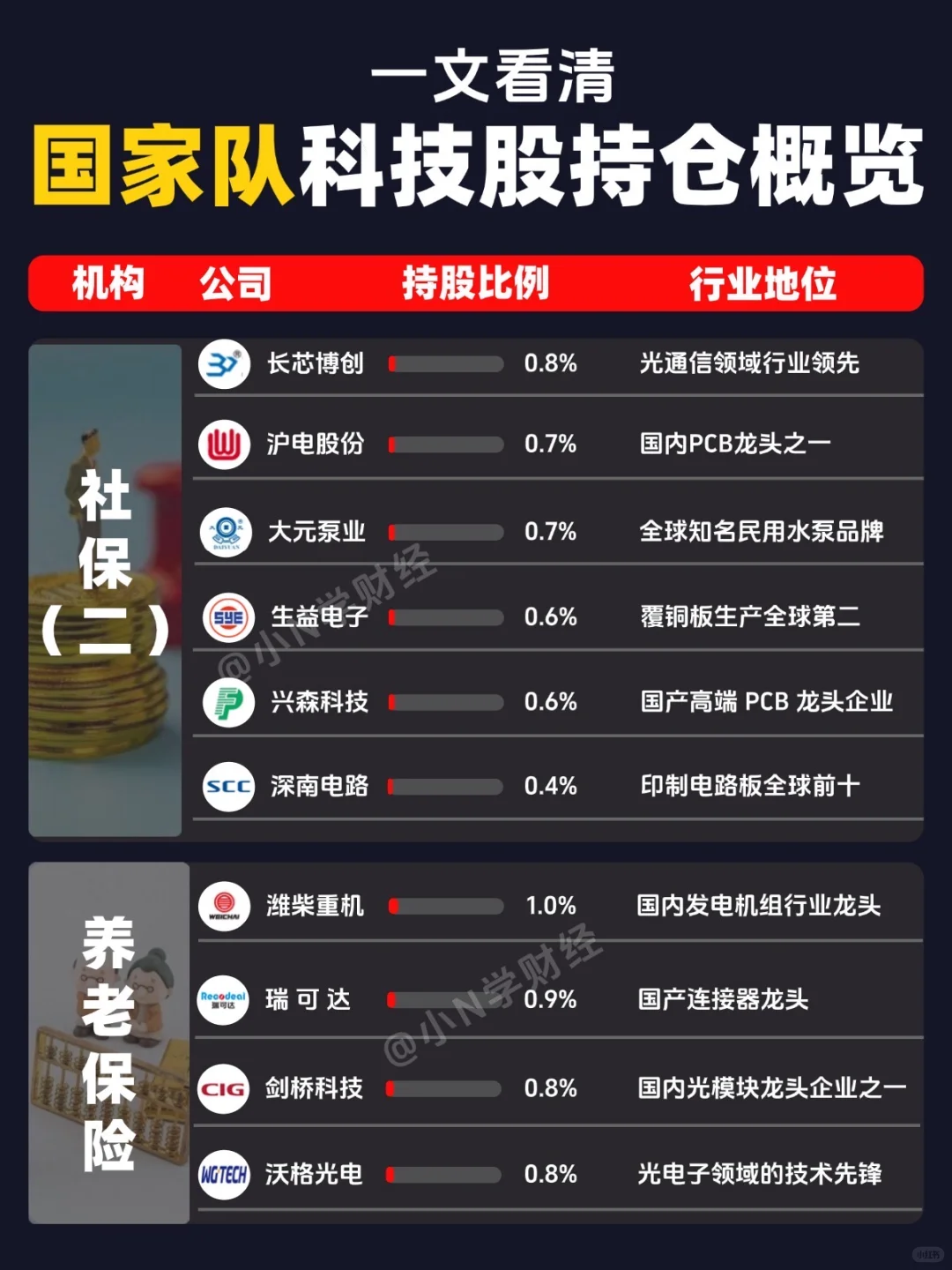 ?一文看懂：国家队科技股持仓概览！