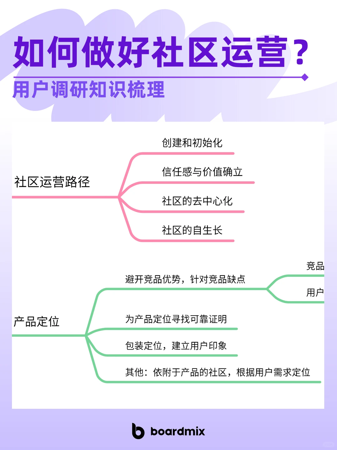 ? 社区运营秘诀：从用户调研开始！