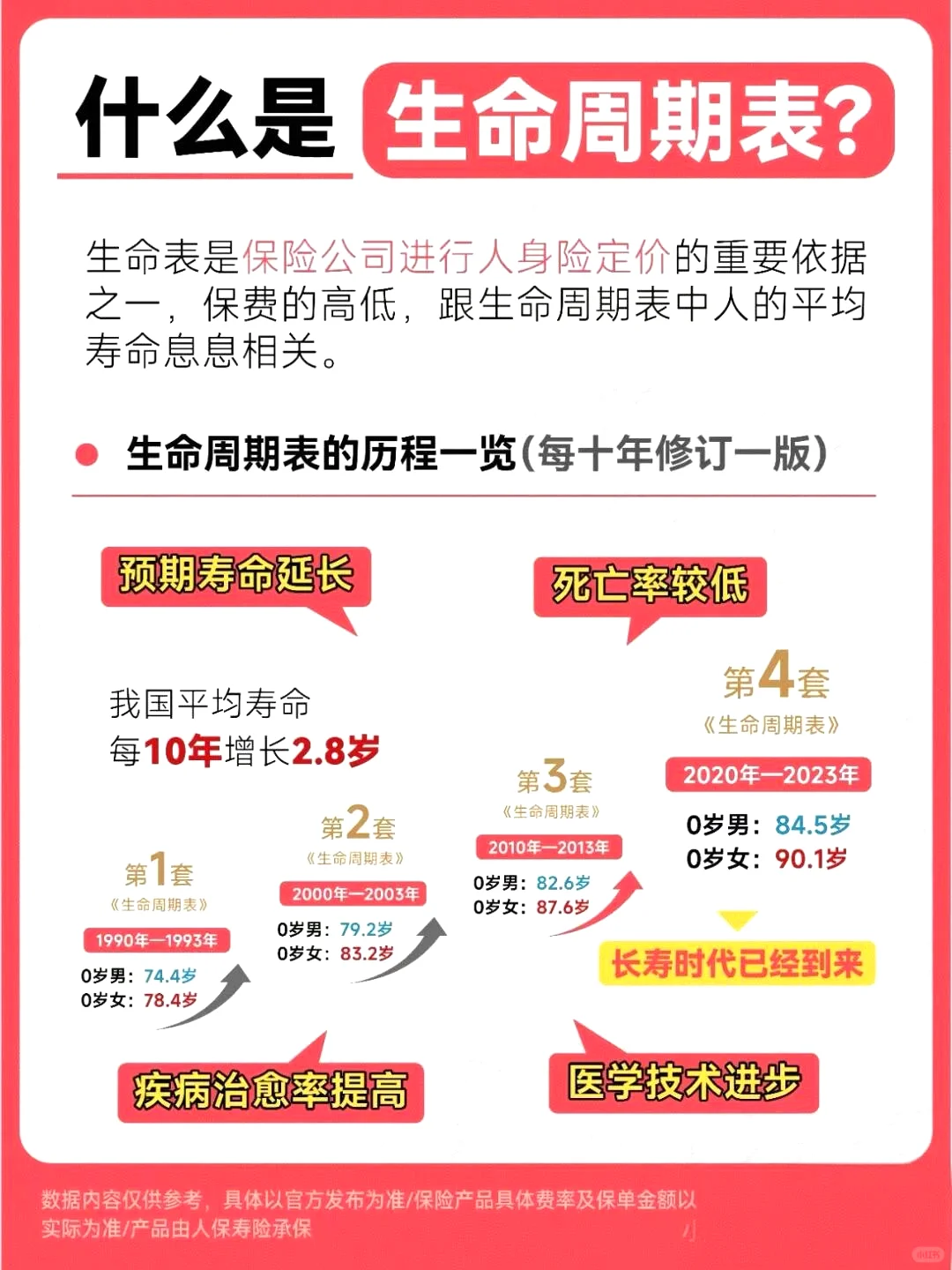 第四套生命周期表落地，你的保费怎么变