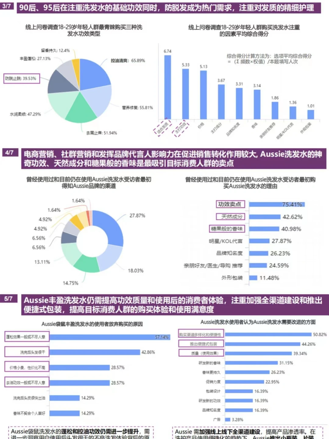 49页报告丨洗护发品牌市场调研&竞品分析