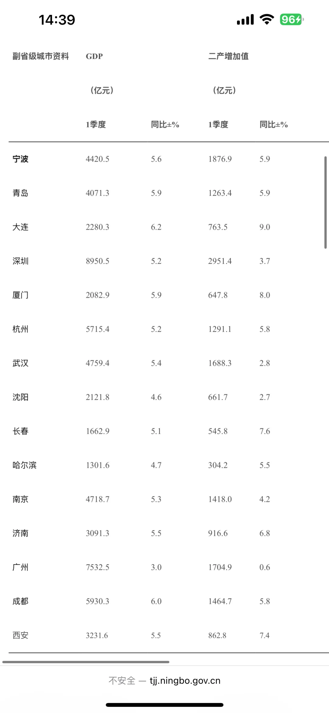 2025年一季度我国副省级城市主要经济指标