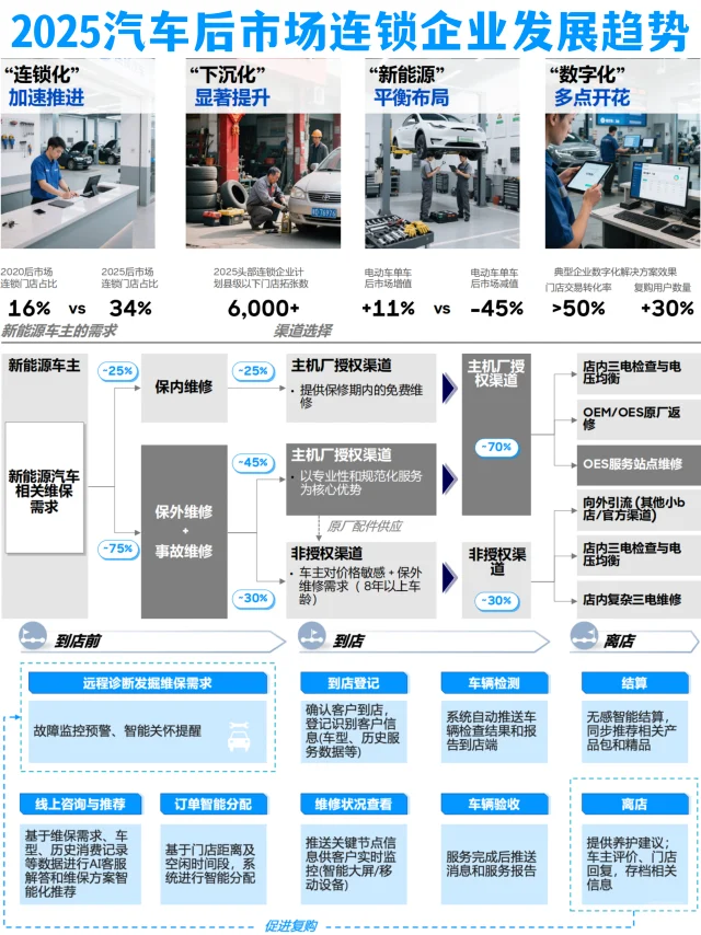 ?2025汽车后市场连锁企业发展趋势洞察