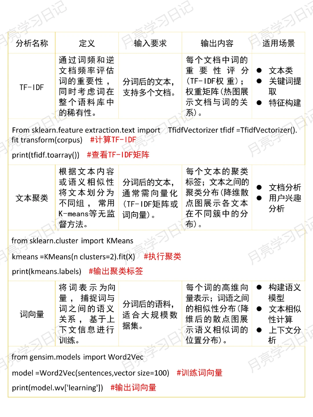 做文本分析前的数据如何处理? 速速收藏