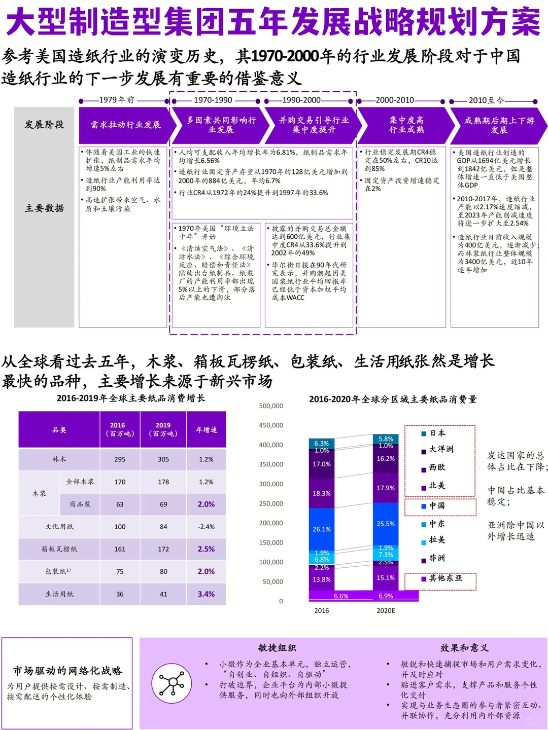 ?集团公司五年发展战略规划项目规化方案