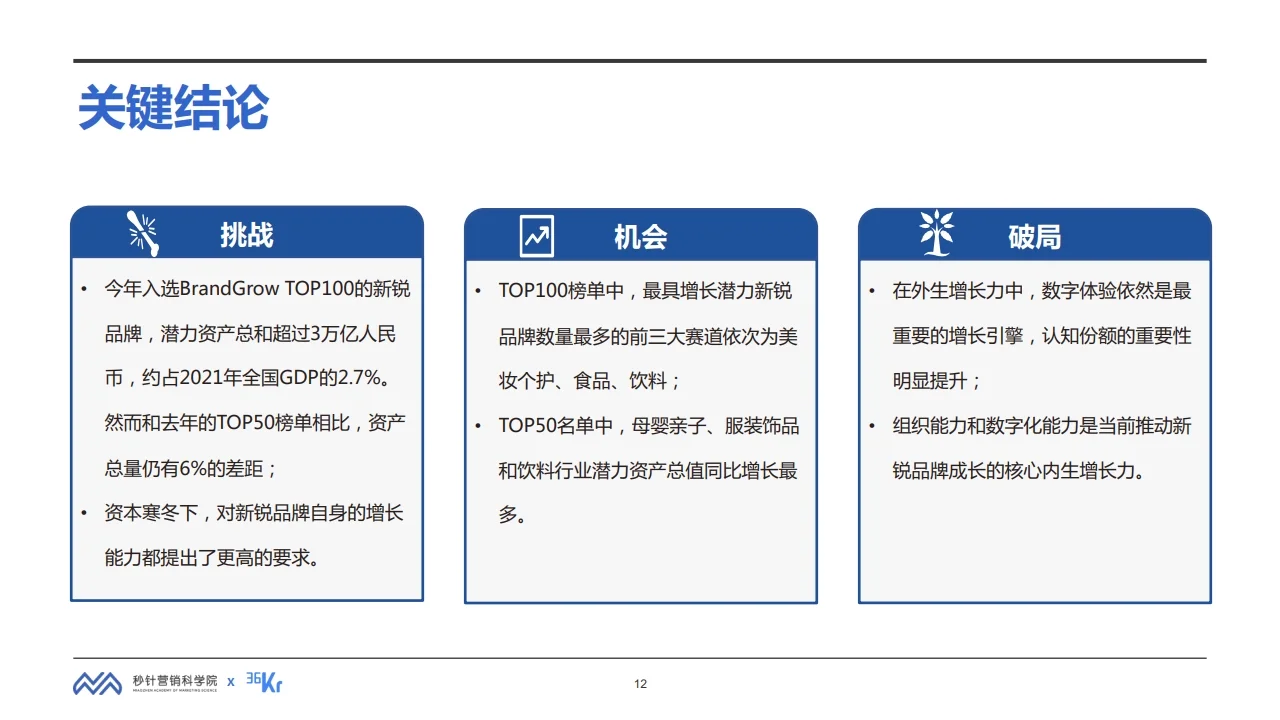2022年中国最具增长潜力新锐品牌行业研究