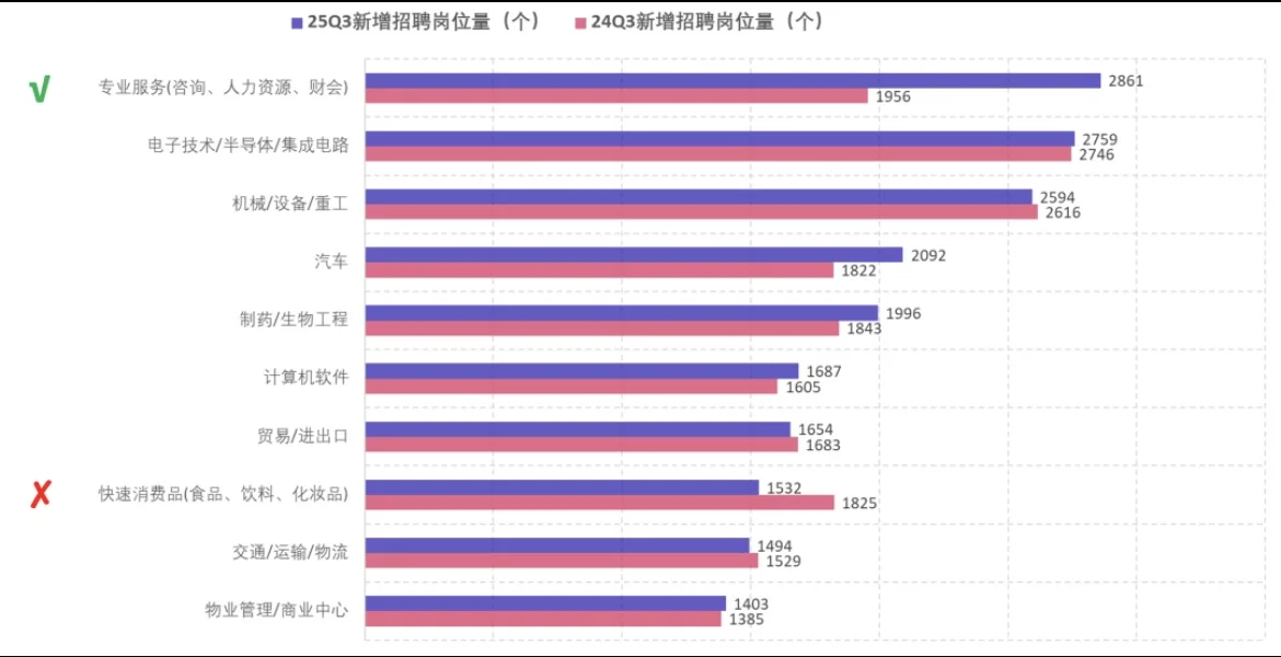 上海写字楼市场25年Q3报告｜陨落与崛起并齐