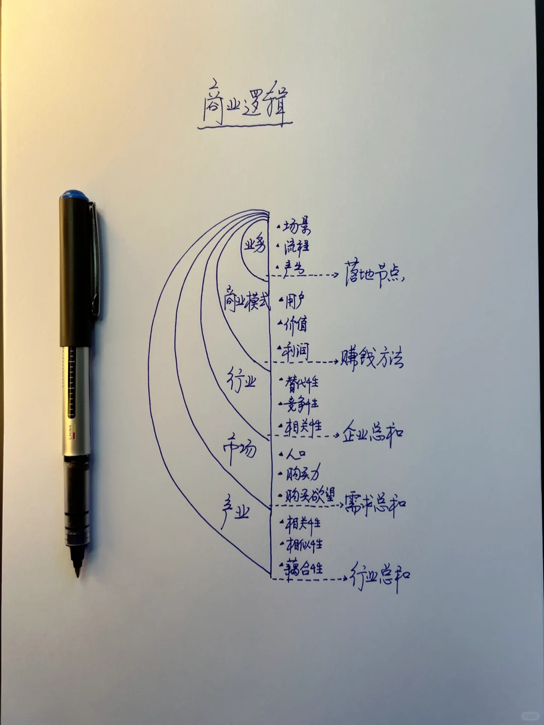 商业逻辑