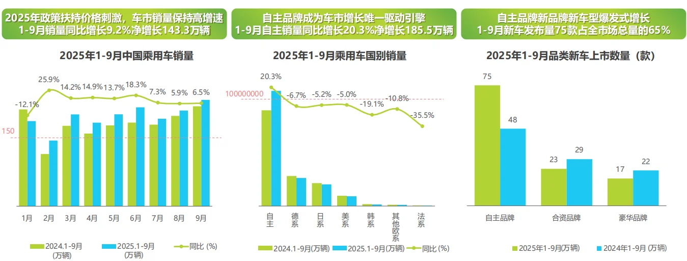 2025国内汽车（乘用车）市场数据