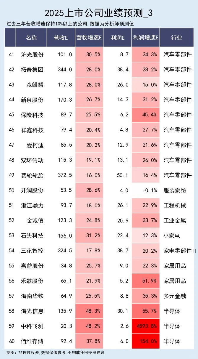 2025营收预计持续高增的公司