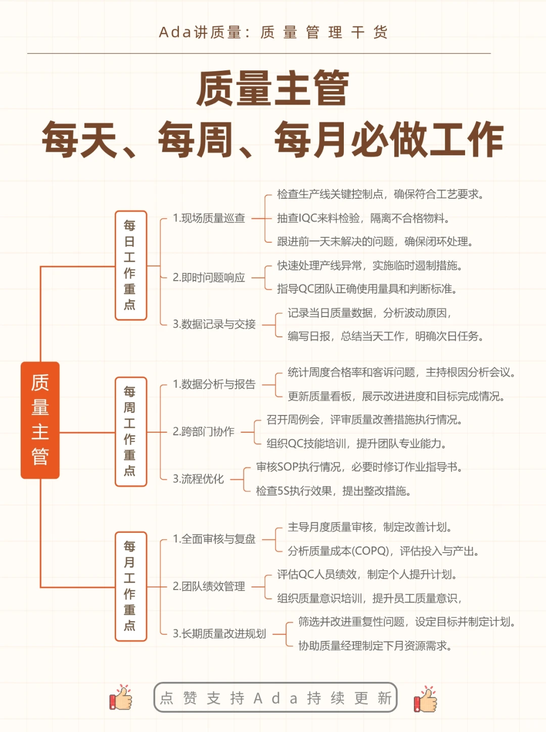 质量主管每天、每周、每月必做工作