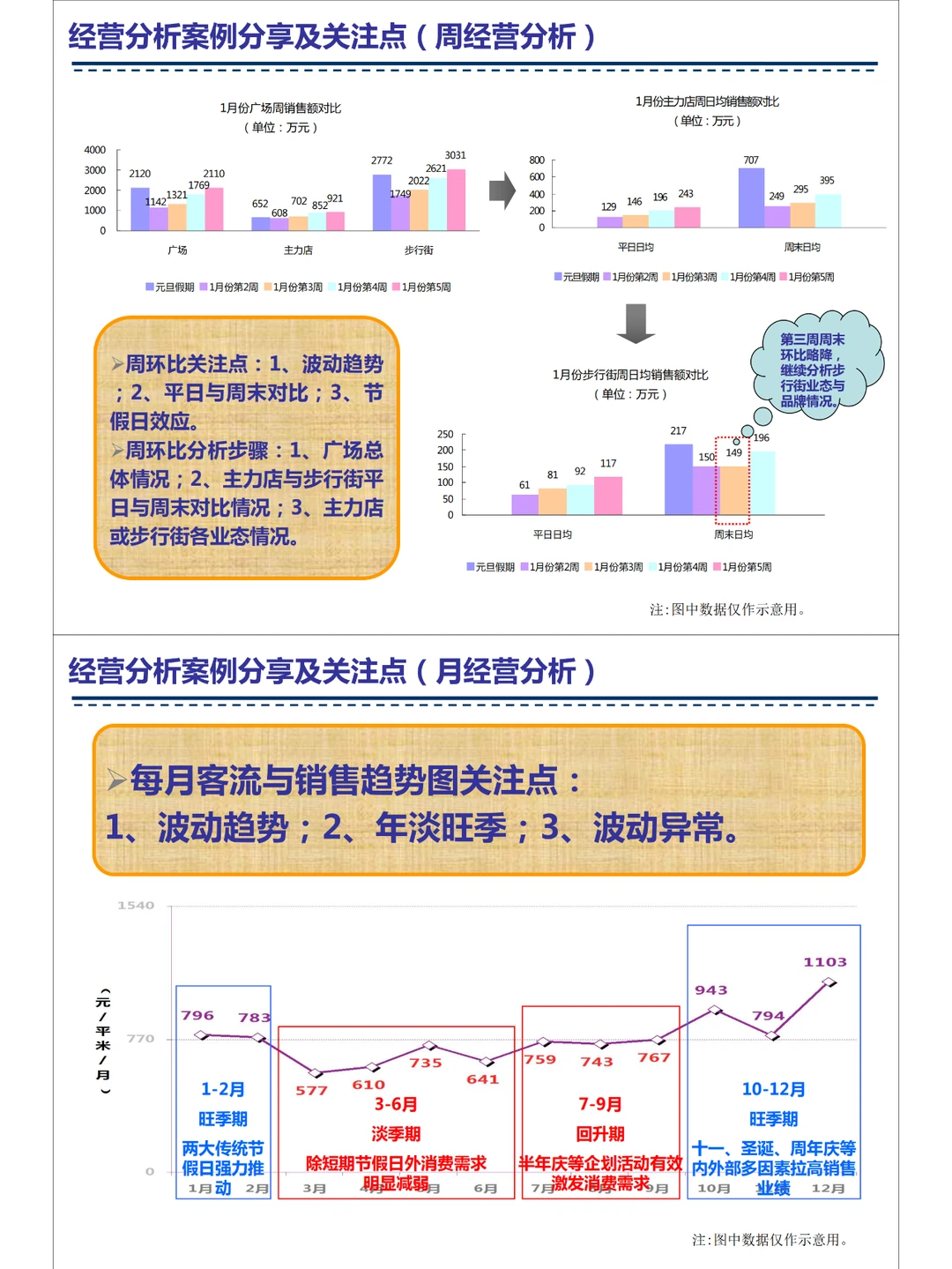 购物中心如何做好经营分析？