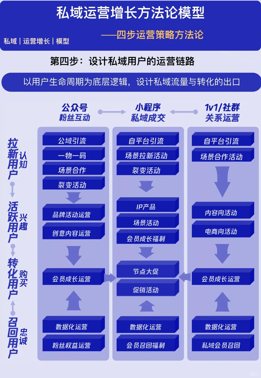 必看！私域运营增长方法论模型，四步运营策略