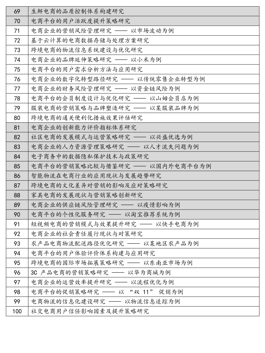 电子商务专业论文选题，存下吧，需要直接写
