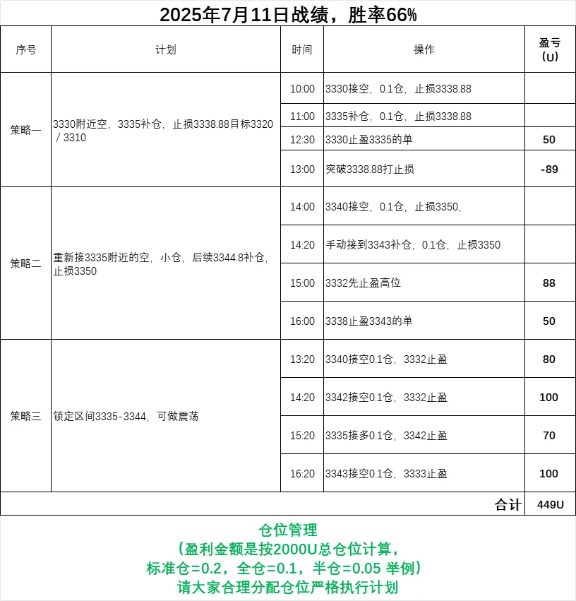 7 月 11 交易记录复盘