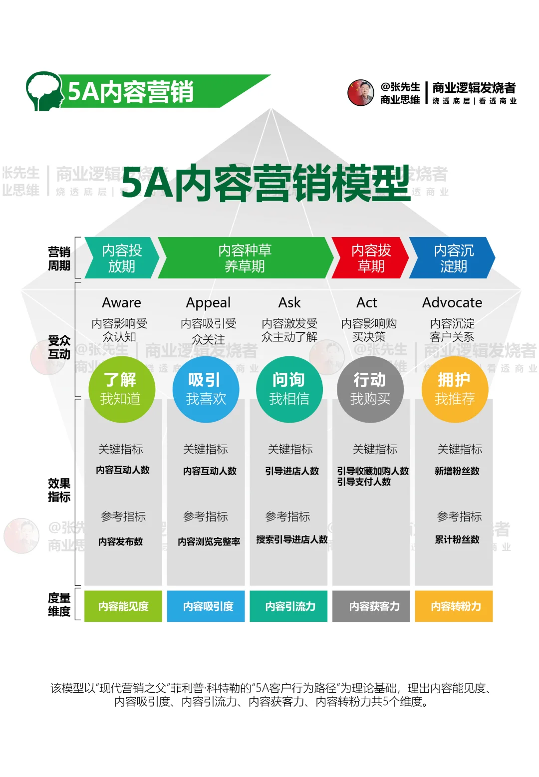 用户运营是围绕 “用户” 全生命周期展开