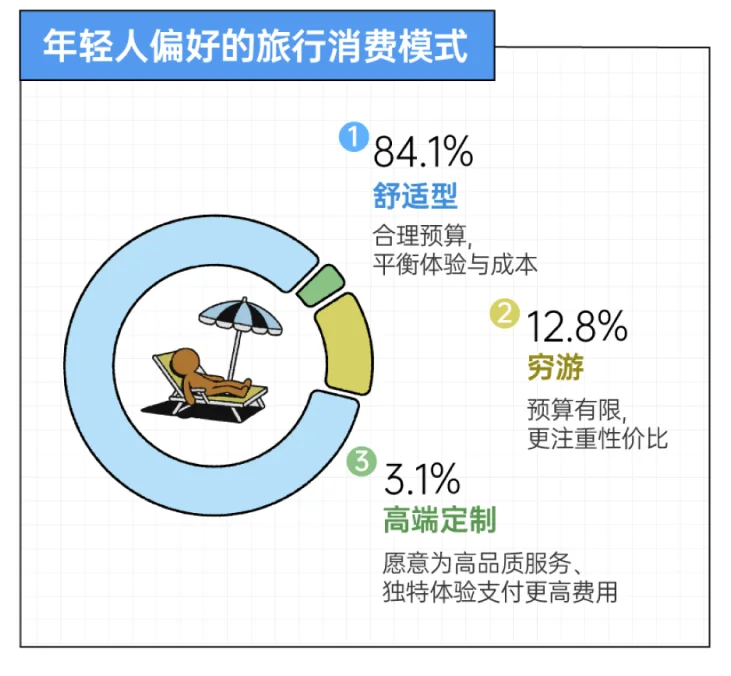 8页报告|2025年轻人旅游趋势报告