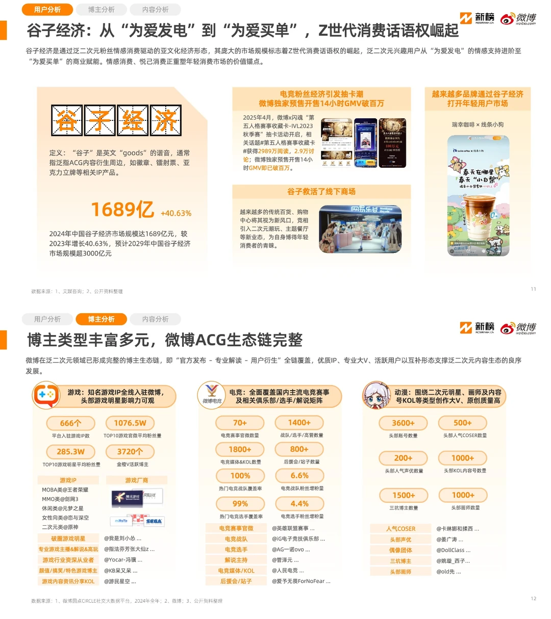泛二次元|微博泛二次元内容生态研究报告