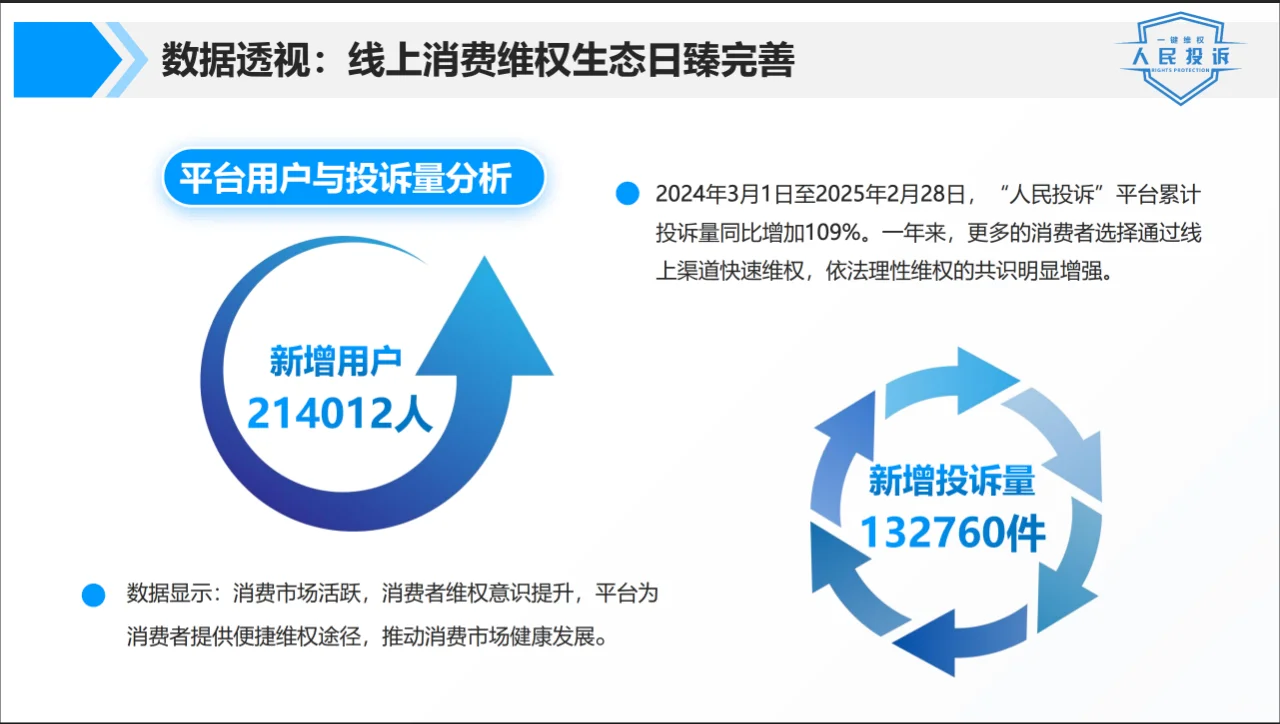 315数据报告|带你看懂消费市场新动向!