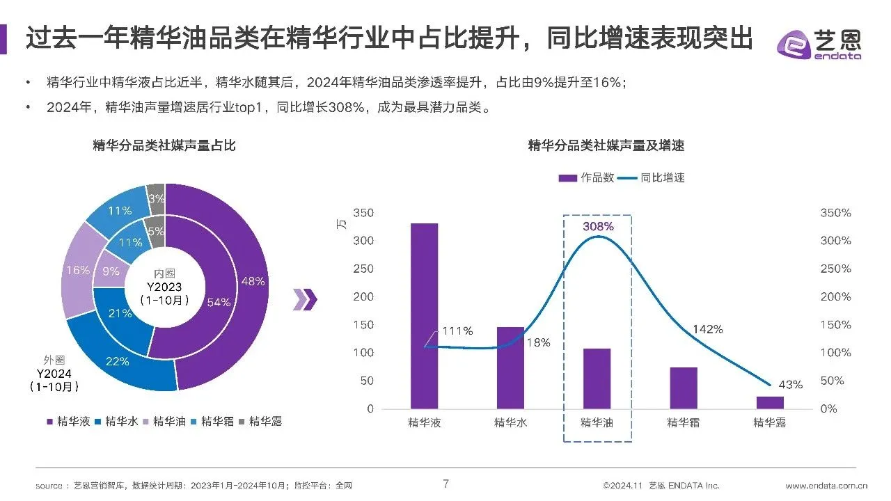 2024年精华油消费市场洞察报告