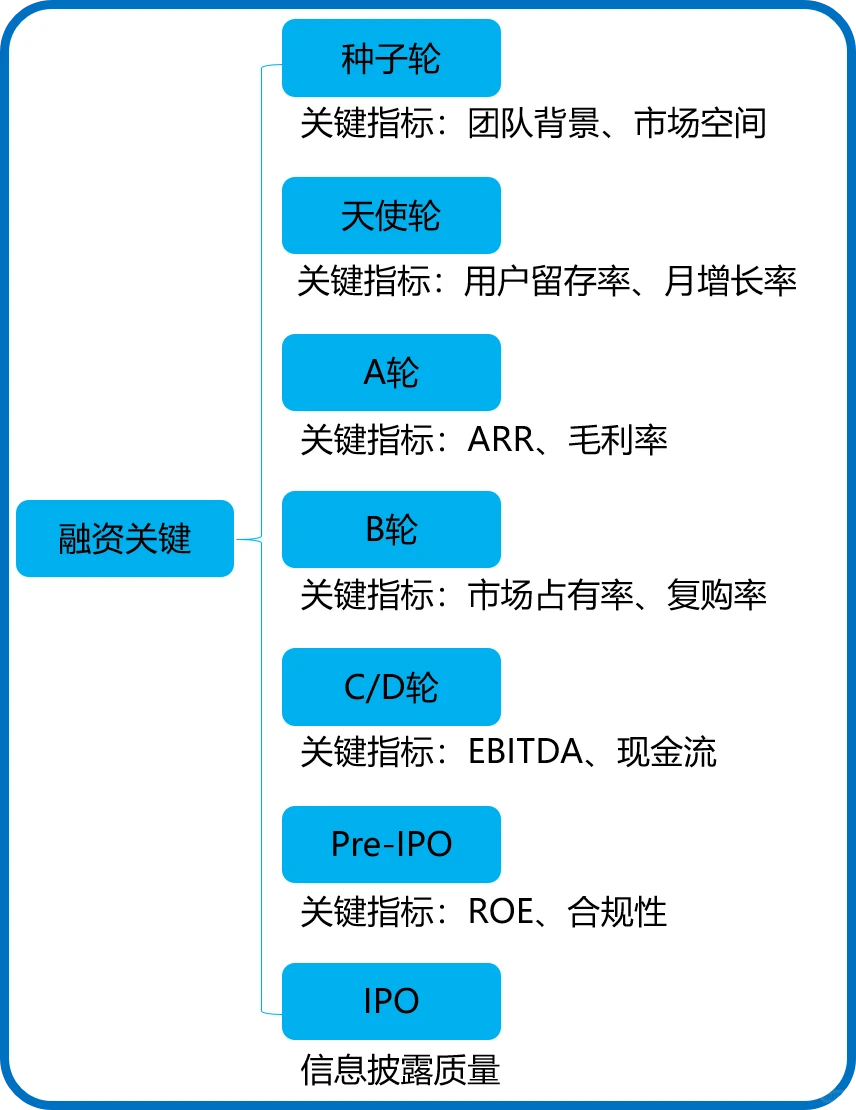 一文读懂！各融资阶段关键策略！