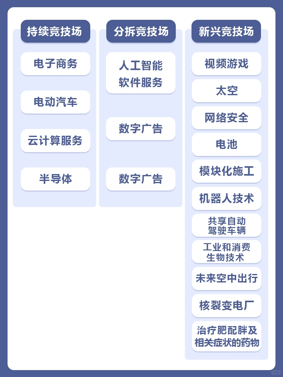 塑造未来全球经济的18大产业领域