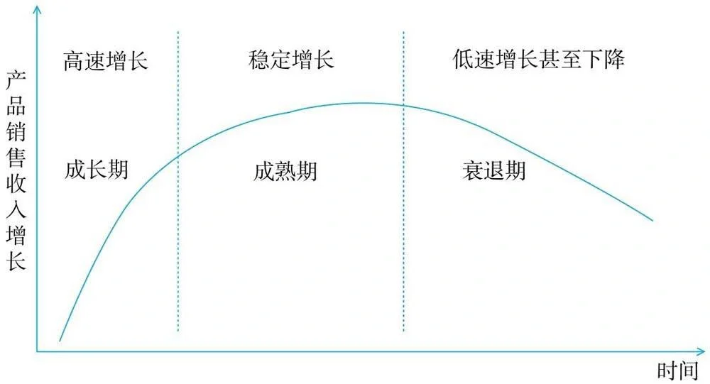 产品生命周期曲线