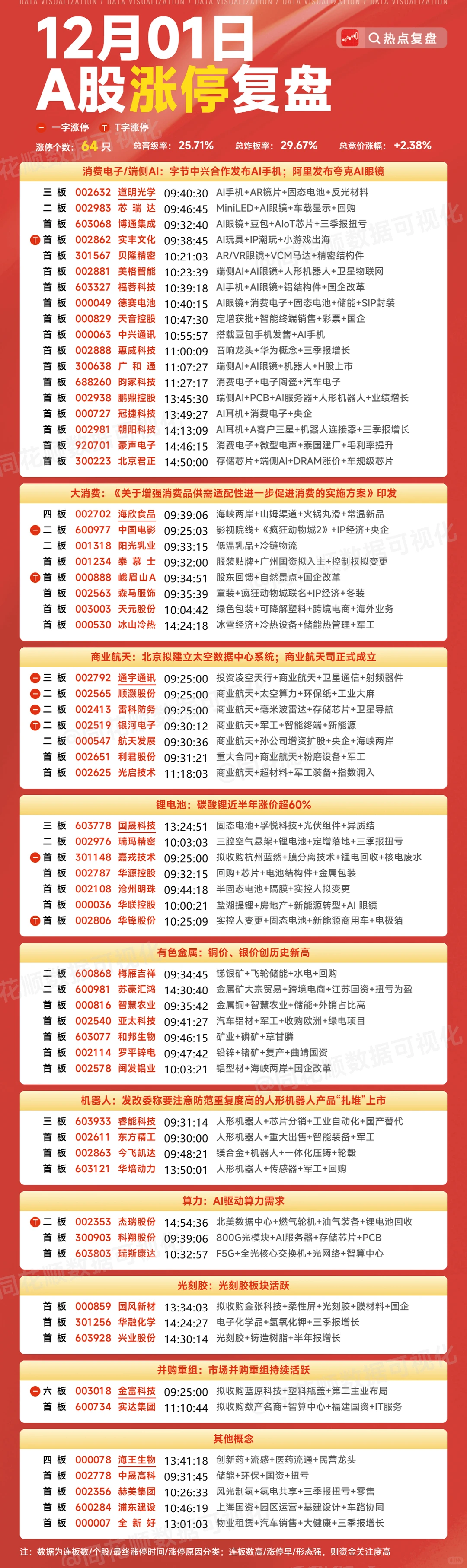 1201大A涨停复盘&实盘记录：6万起步
