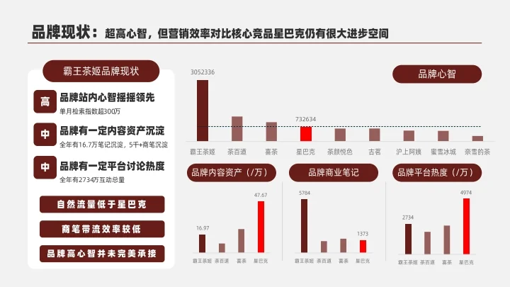 霸王茶姬品牌专项洞察诊断