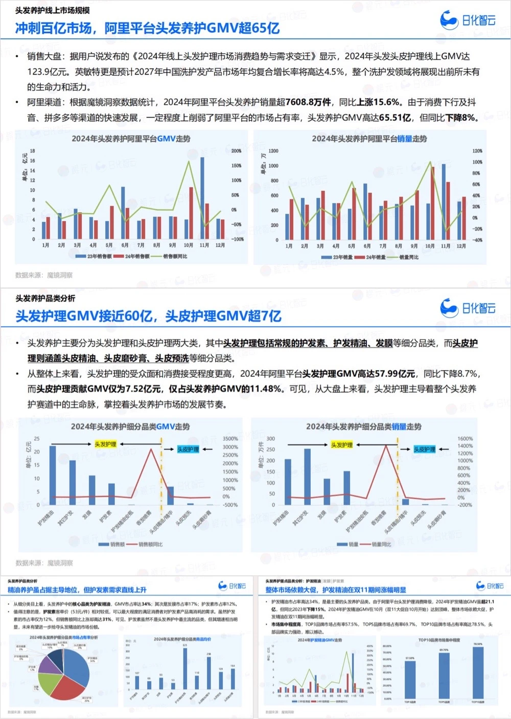 头发养护市场洞察以及25年新品趋势预判