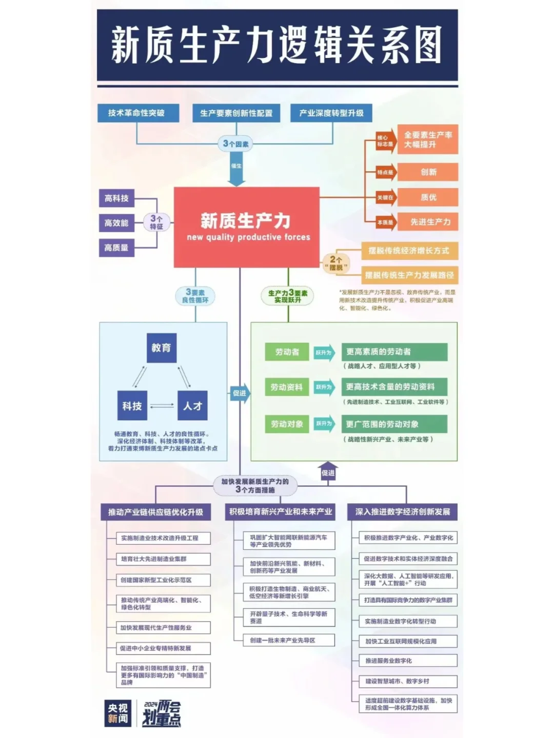 新质生产力驱动中国经济高质量发展 ?