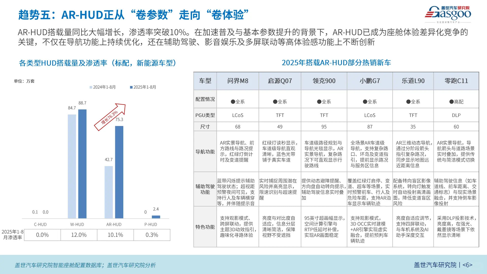 中国新能源乘用车型智能化六大趋势