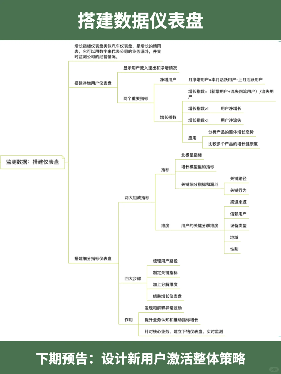 用户增长|新人入职之理解、收集、监测数据