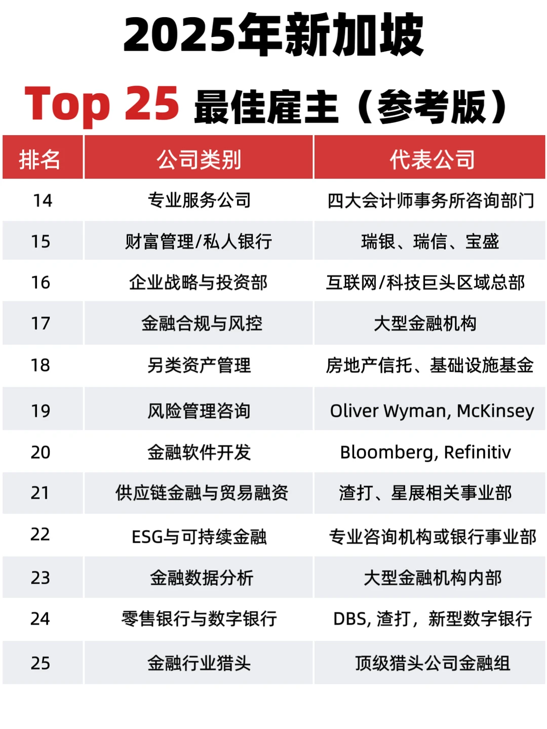 ??新加坡金融行业2025年最佳雇主Top25?