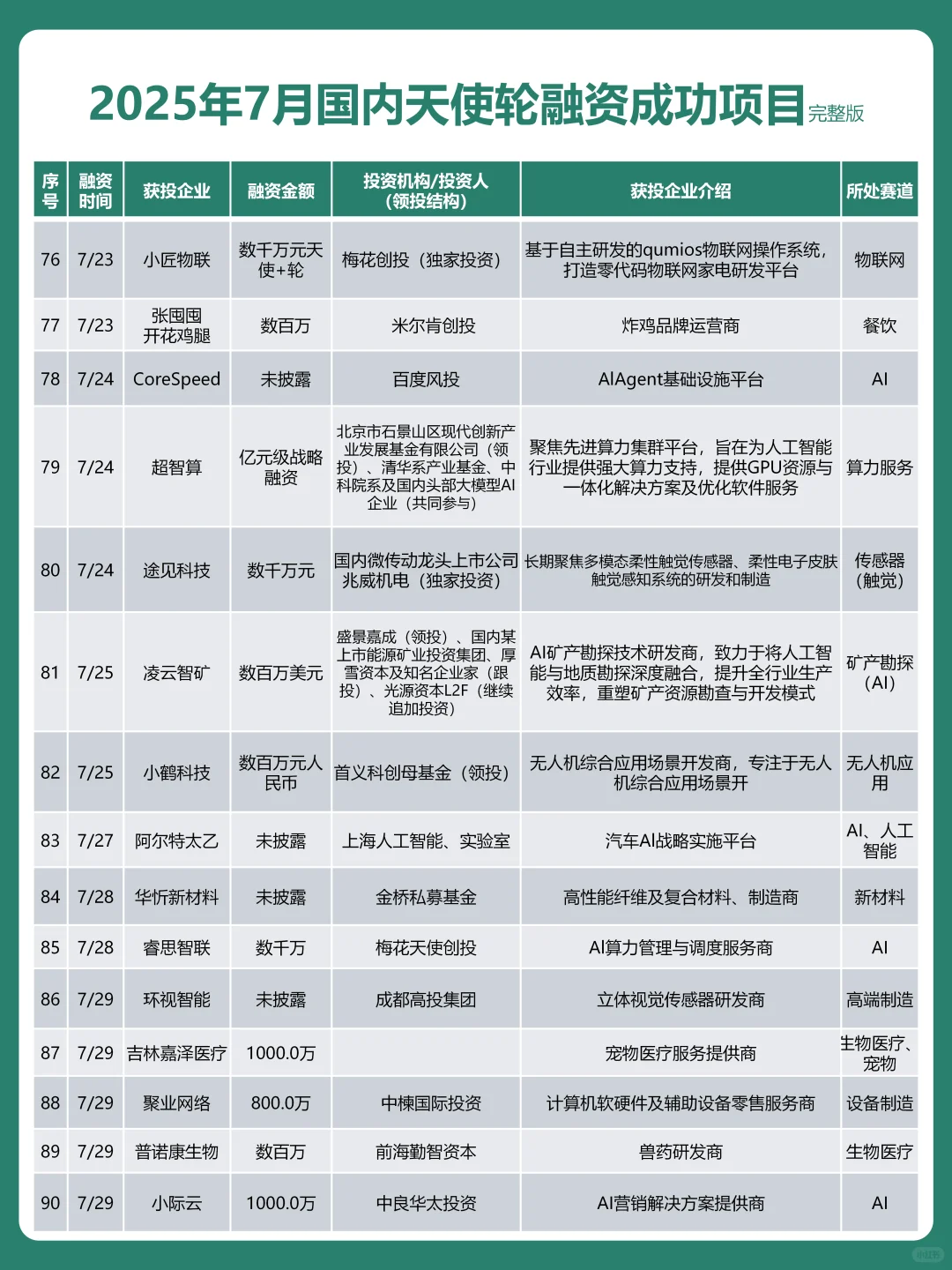 7月国内天使轮融资事件出炉！总融资超75亿
