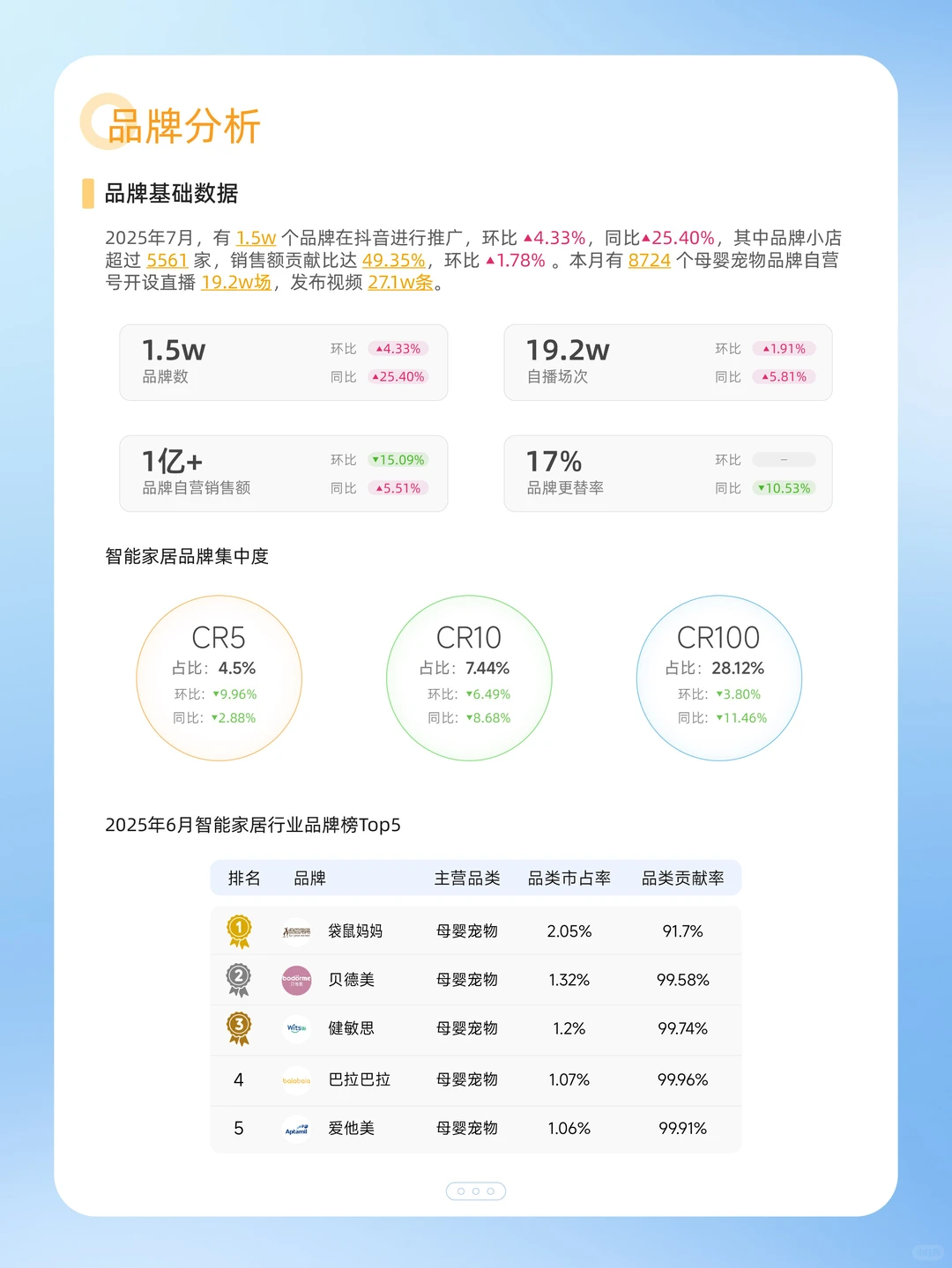 7月全品类报告发布，24大行业趋势一网打尽