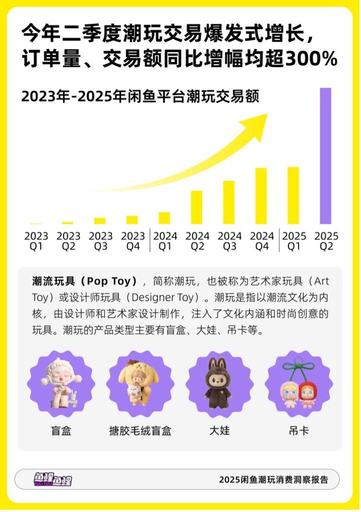 闲鱼发布《2025潮玩消费洞察报告》